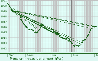 Graphe de la pression atmosphrique prvue pour Bissires