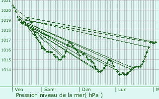 Graphe de la pression atmosphrique prvue pour Isigny-le-Buat