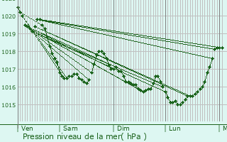 Graphe de la pression atmosphrique prvue pour Brennilis