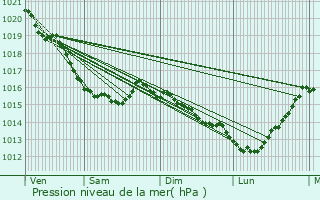 Graphe de la pression atmosphrique prvue pour Cresseveuille