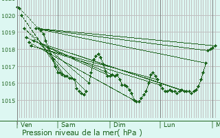 Graphe de la pression atmosphrique prvue pour Trgunc