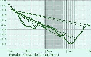 Graphe de la pression atmosphrique prvue pour Ouistreham