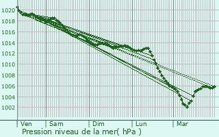 Graphe de la pression atmosphrique prvue pour Dordives