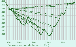 Graphe de la pression atmosphrique prvue pour Maisoncelles-la-Jourdan