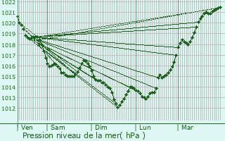 Graphe de la pression atmosphrique prvue pour Saint-Jacques-de-la-Lande