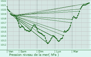 Graphe de la pression atmosphrique prvue pour Saint-Grgoire