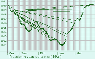 Graphe de la pression atmosphrique prvue pour Fourches