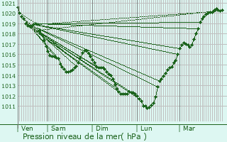 Graphe de la pression atmosphrique prvue pour Vaudeloges