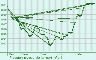 Graphe de la pression atmosphrique prvue pour Elven