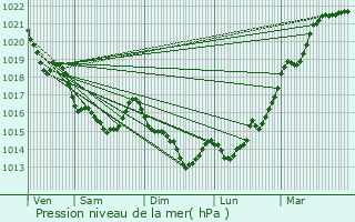 Graphe de la pression atmosphrique prvue pour Hellan
