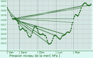 Graphe de la pression atmosphrique prvue pour Plougoumelen