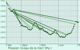 Graphe de la pression atmosphrique prvue pour Combourg