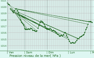 Graphe de la pression atmosphrique prvue pour Guingamp