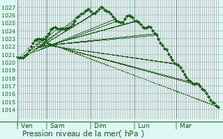 Graphe de la pression atmosphrique prvue pour Quimperl