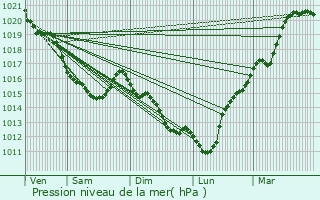 Graphe de la pression atmosphrique prvue pour Courvaudon