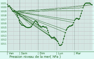 Graphe de la pression atmosphrique prvue pour Saint-Germain-du-Pert