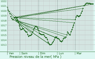 Graphe de la pression atmosphrique prvue pour Billio