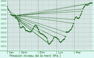 Graphe de la pression atmosphrique prvue pour Pac