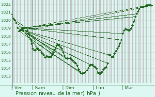 Graphe de la pression atmosphrique prvue pour Mnac