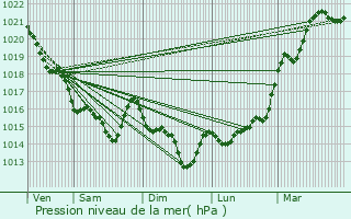 Graphe de la pression atmosphrique prvue pour Baden
