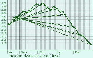 Graphe de la pression atmosphrique prvue pour Riec-sur-Blon