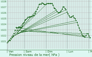 Graphe de la pression atmosphrique prvue pour Pont-l