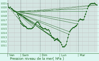 Graphe de la pression atmosphrique prvue pour Castillon