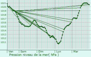 Graphe de la pression atmosphrique prvue pour Le Tronquay