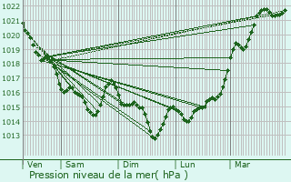 Graphe de la pression atmosphrique prvue pour Sainte-Hlne