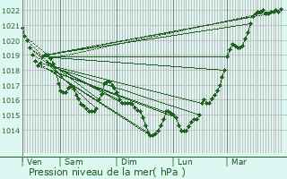 Graphe de la pression atmosphrique prvue pour Saint-Caradec-Trgomel