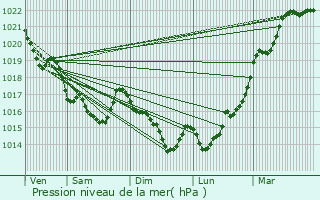 Graphe de la pression atmosphrique prvue pour Langolan