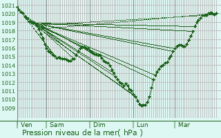 Graphe de la pression atmosphrique prvue pour Ybleron