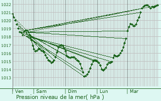 Graphe de la pression atmosphrique prvue pour Lanvaudan