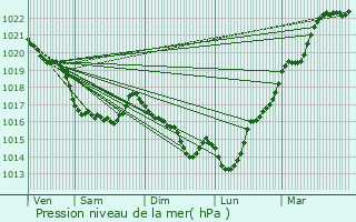 Graphe de la pression atmosphrique prvue pour Ploumagoar