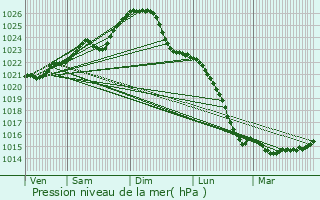 Graphe de la pression atmosphrique prvue pour Torshlla