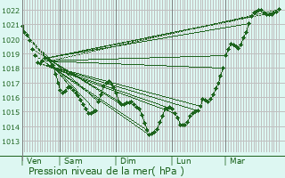 Graphe de la pression atmosphrique prvue pour Quimperl