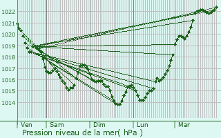 Graphe de la pression atmosphrique prvue pour Bannalec