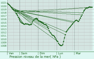 Graphe de la pression atmosphrique prvue pour Touffreville-sur-Eu