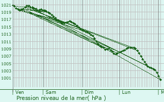 Graphe de la pression atmosphrique prvue pour Notre-Dame-de-l