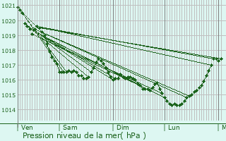 Graphe de la pression atmosphrique prvue pour Yffiniac