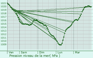 Graphe de la pression atmosphrique prvue pour Ouainville
