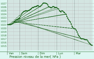 Graphe de la pression atmosphrique prvue pour Dinard