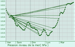 Graphe de la pression atmosphrique prvue pour Landudal