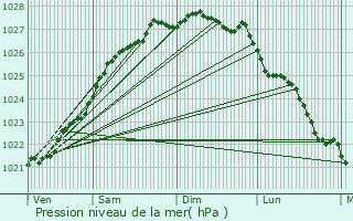 Graphe de la pression atmosphrique prvue pour Ploufragan