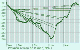 Graphe de la pression atmosphrique prvue pour Ver-sur-Mer