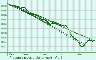 Graphe de la pression atmosphrique prvue pour Bonneuil-en-France