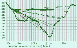 Graphe de la pression atmosphrique prvue pour Bordeaux-Saint-Clair