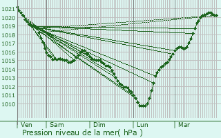 Graphe de la pression atmosphrique prvue pour Montivilliers