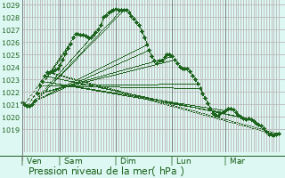 Graphe de la pression atmosphrique prvue pour Alvesta