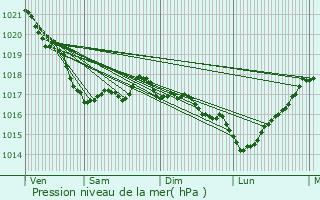 Graphe de la pression atmosphrique prvue pour Pleumeur-Bodou